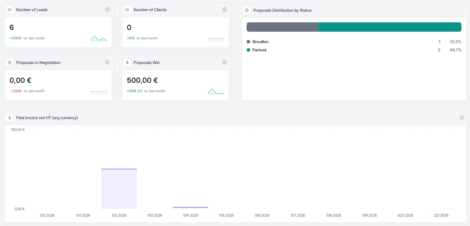 Elevia CRM dashboard: leads, clients, proposals, and invoices