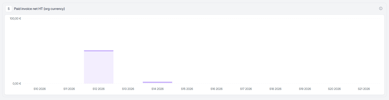 Elevia UI: paid invoice cash forecast chart