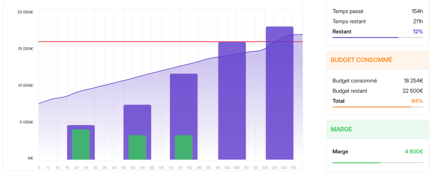 Elevia UI: real-time project profitability chart